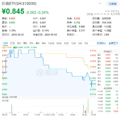 高股息頑強護盤！大金融逆市上揚，價值ETF（510030）盤中上探0.71%！機構(gòu)：高股息紅利策略或仍具吸引力  第1張