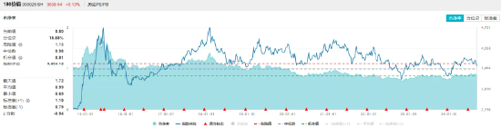 高股息頑強護盤！大金融逆市上揚，價值ETF（510030）盤中上探0.71%！機構(gòu)：高股息紅利策略或仍具吸引力  第5張