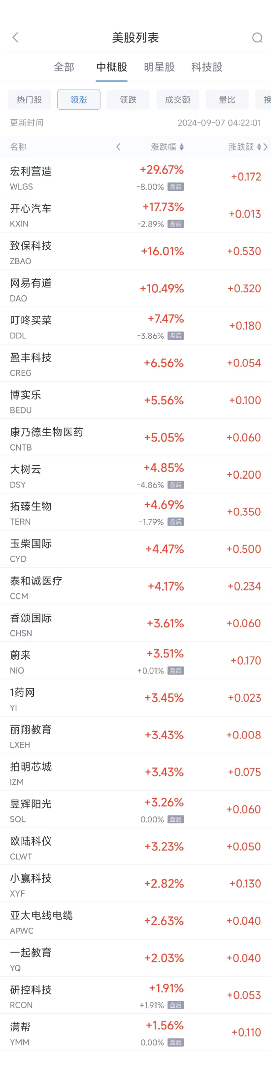 周五熱門中概股漲跌不一 蔚來漲3.71%，臺積電跌4.2%