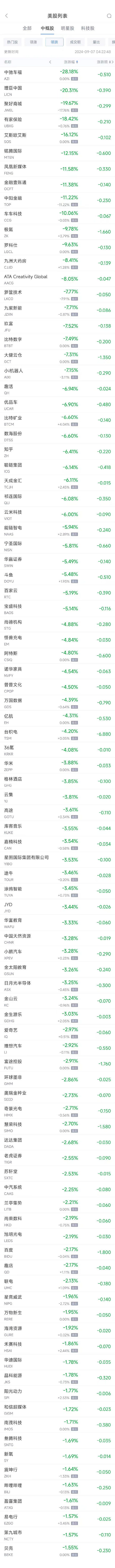 周五熱門中概股漲跌不一 蔚來漲3.71%，臺積電跌4.2%