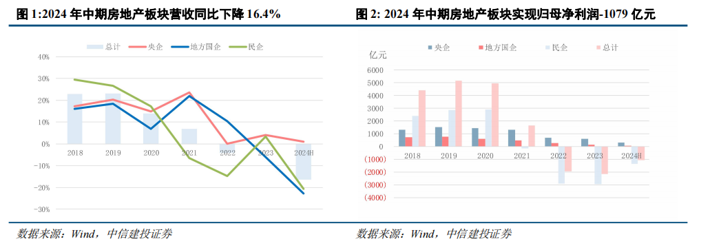 中信建投：當(dāng)前房地產(chǎn)行業(yè)尚處調(diào)整之中 穿越周期能力尤為重要