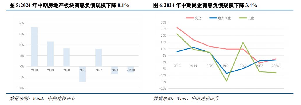 中信建投：當(dāng)前房地產(chǎn)行業(yè)尚處調(diào)整之中 穿越周期能力尤為重要  第3張