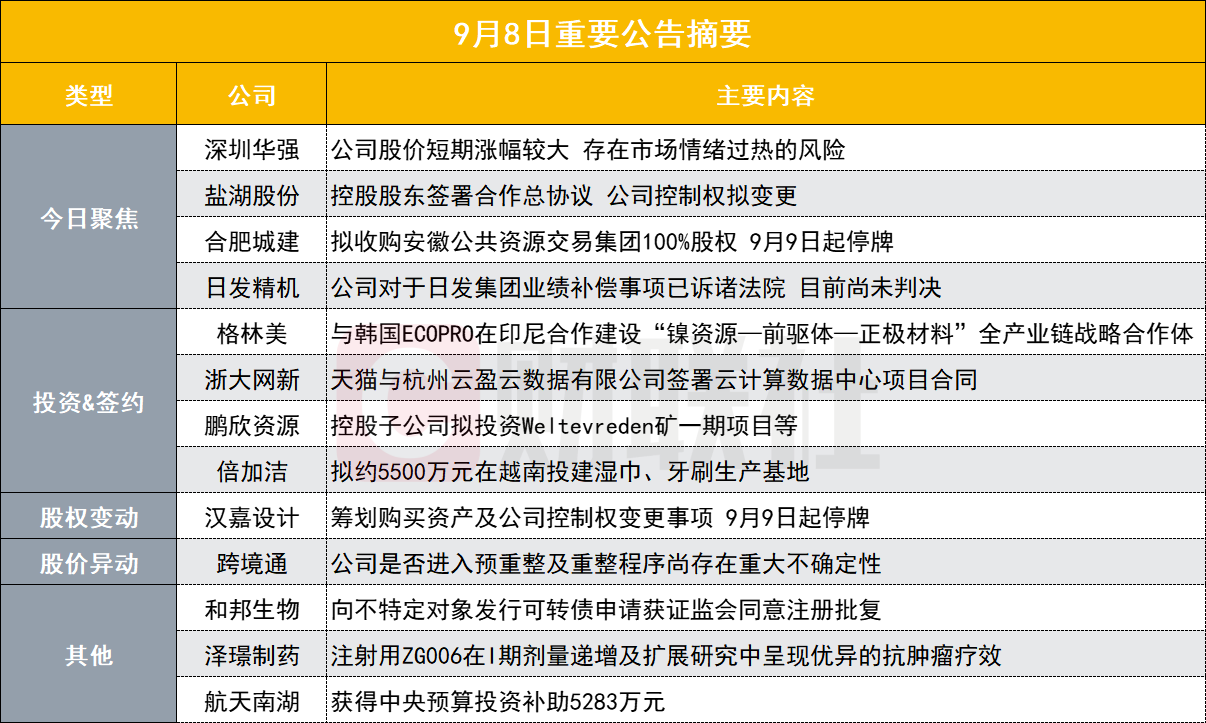 華為海思大牛股發(fā)布風險提示公告！公司股價漲幅較大存在市場情緒過熱風險|盤后公告集錦