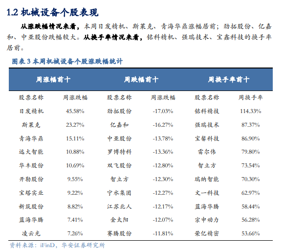 【華安機(jī)械】周觀點(diǎn) |持續(xù)推薦政策線，關(guān)注設(shè)備更新