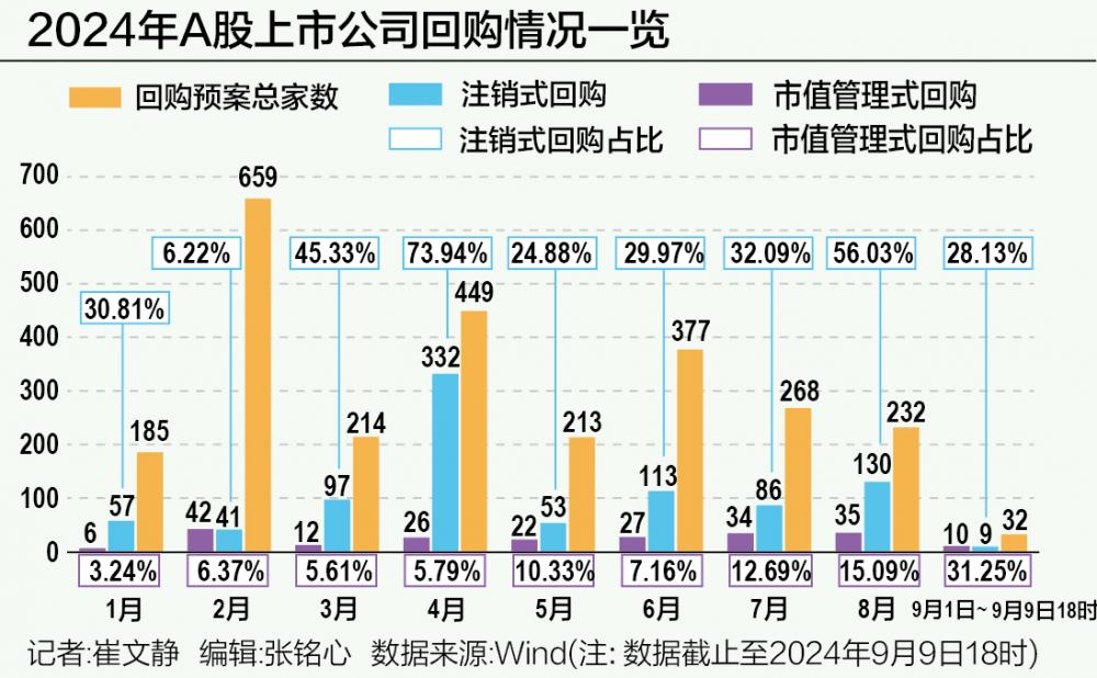 A股回購(gòu)再現(xiàn)新信號(hào) 市值管理與注銷式回購(gòu)成新主力 一日5家公司新增相關(guān)預(yù)案