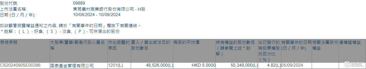 東莞農(nóng)商銀行(09889.HK)遭國泰基金減持4852.6萬股  第1張