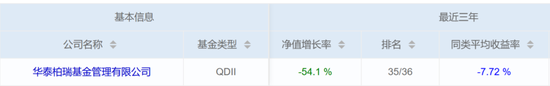 被基民吐槽史上最佳QDII 華泰柏瑞亞洲領(lǐng)導(dǎo)企業(yè)混合三年虧了62%