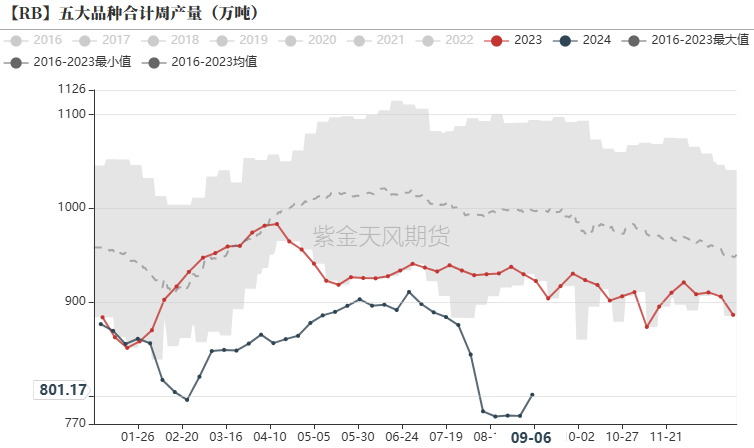 鋼材：反彈高度在哪里？