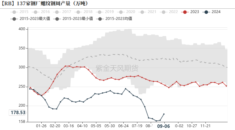 鋼材：反彈高度在哪里？