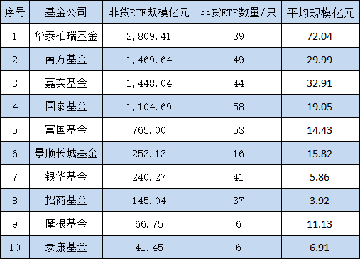 10只A500ETF不買(mǎi)哪個(gè)？銀華基金迷你ETF扎堆：41只非貨ETF中29只規(guī)模不足2億，占比70%！銀華A500ETF你敢買(mǎi)嗎