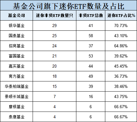 10只A500ETF不買(mǎi)哪個(gè)？銀華基金迷你ETF扎堆：41只非貨ETF中29只規(guī)模不足2億，占比70%！銀華A500ETF你敢買(mǎi)嗎