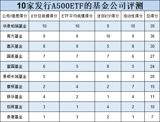 10只A500ETF不買(mǎi)哪個(gè)？銀華基金迷你ETF扎堆：41只非貨ETF中29只規(guī)模不足2億，占比70%！銀華A500ETF你敢買(mǎi)嗎