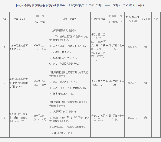 北京高匯通商業(yè)管理有限公司被罰沒共計2787.350232萬元：因違規(guī)開展條碼支付業(yè)務等違法行為