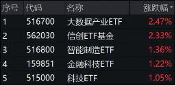 A股午后大逆轉(zhuǎn)！兩大巨頭“神仙打架”，華為概念股大爆發(fā)，信創(chuàng)ETF基金（562030）盤中豪漲3.32%