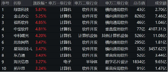 A股午后大逆轉(zhuǎn)！兩大巨頭“神仙打架”，華為概念股大爆發(fā)，信創(chuàng)ETF基金（562030）盤中豪漲3.32%