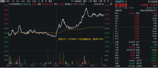 A股午后大逆轉(zhuǎn)！兩大巨頭“神仙打架”，華為概念股大爆發(fā)，信創(chuàng)ETF基金（562030）盤中豪漲3.32%