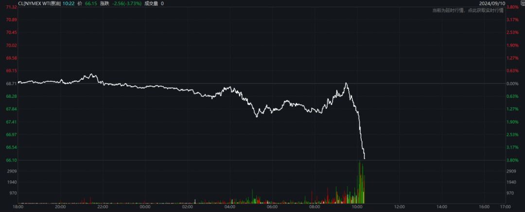 深夜，原油暴跌！