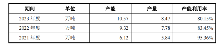 眾鑫股份IPO：實際募資額較預(yù)期縮水近六成 研發(fā)人員學(xué)歷偏低  第1張