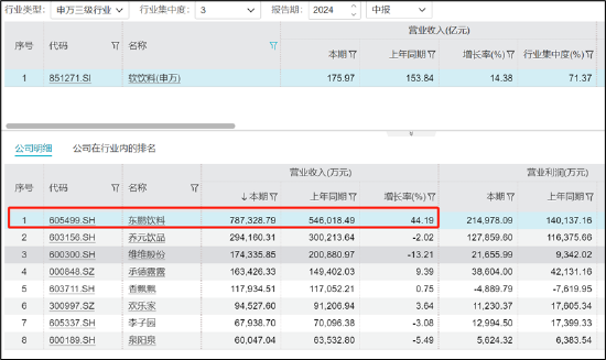 900億東鵬飲料虛假繁榮?預(yù)收款大跌40% 有無(wú)渠道壓貨做業(yè)績(jī)抬市值|深度