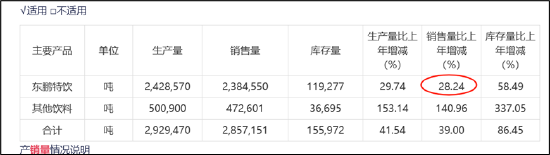 900億東鵬飲料虛假繁榮?預(yù)收款大跌40% 有無(wú)渠道壓貨做業(yè)績(jī)抬市值|深度  第4張