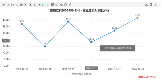 900億東鵬飲料虛假繁榮?預(yù)收款大跌40% 有無(wú)渠道壓貨做業(yè)績(jī)抬市值|深度  第5張