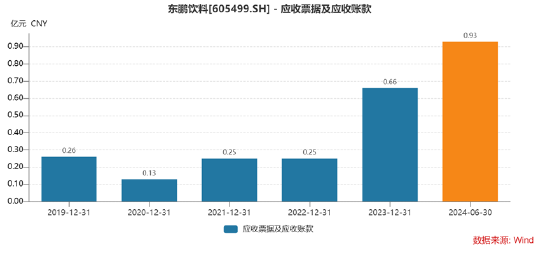 900億東鵬飲料虛假繁榮?預(yù)收款大跌40% 有無(wú)渠道壓貨做業(yè)績(jī)抬市值|深度