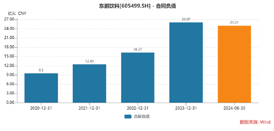 900億東鵬飲料虛假繁榮?預(yù)收款大跌40% 有無(wú)渠道壓貨做業(yè)績(jī)抬市值|深度  第8張