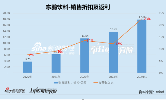 900億東鵬飲料虛假繁榮?預(yù)收款大跌40% 有無(wú)渠道壓貨做業(yè)績(jī)抬市值|深度  第13張