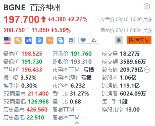 多重利好加身 百濟(jì)神州盤(pán)前漲超5%