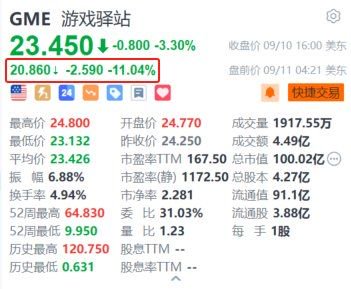 游戲驛站盤前跌超11% Q2銷售額下滑 正評(píng)估關(guān)閉門店