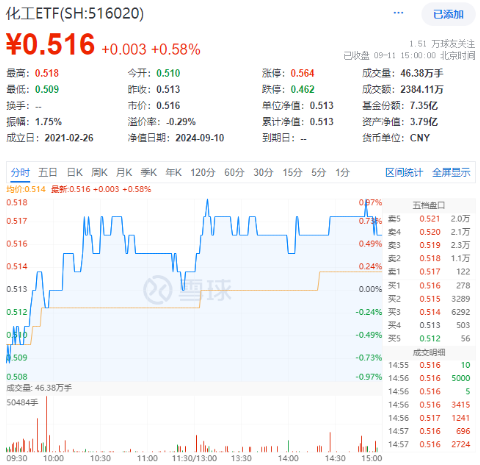 利好頻出，鋰電逆市大漲！化工板塊大舉吸金，化工ETF（516020）盤(pán)中上探0.97%，終結(jié)日線5連陰！