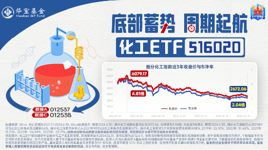 利好頻出，鋰電逆市大漲！化工板塊大舉吸金，化工ETF（516020）盤中上探0.97%，終結日線5連陰！  第3張