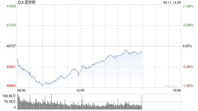 早盤：美股跌幅擴大 道指下挫逾700點