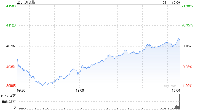 尾盤：科技股引領(lǐng)大盤轉(zhuǎn)漲 納指上漲1.5%