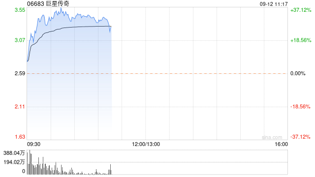 巨星傳奇早盤漲超29% 公司確認(rèn)業(yè)務(wù)營(yíng)運(yùn)正常控股股東股權(quán)并無(wú)變動(dòng)