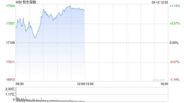 午評：港股恒指漲0.97% 恒生科指漲1.35%藥明康德漲超7%