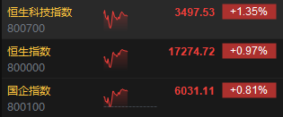 午評：港股恒指漲0.97% 恒生科指漲1.35%藥明康德漲超7%