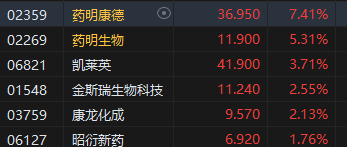 午評：港股恒指漲0.97% 恒生科指漲1.35%藥明康德漲超7%