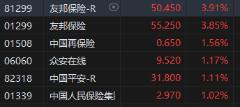 午評：港股恒指漲0.97% 恒生科指漲1.35%藥明康德漲超7%