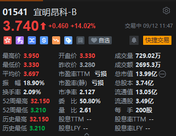 午評：港股恒指漲0.97% 恒生科指漲1.35%藥明康德漲超7%