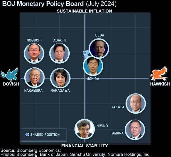 最偏鷹的委員稱日本央行有必要將利率升至至少1%