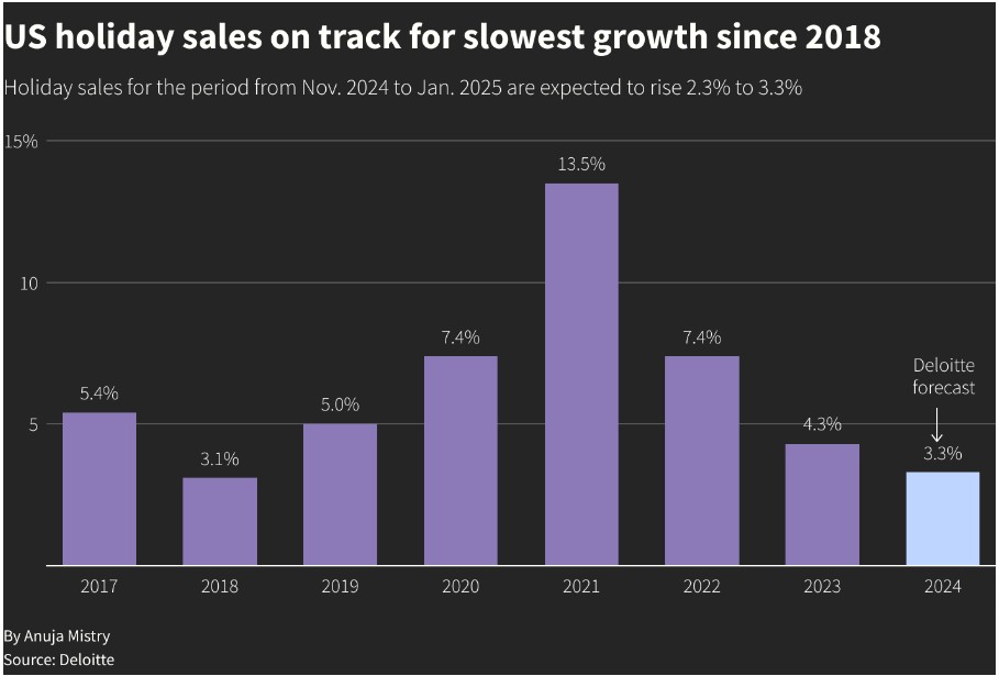 美國消費(fèi)再現(xiàn)裂痕！德勤預(yù)警：今年假日季銷售增速或創(chuàng)六年來新低