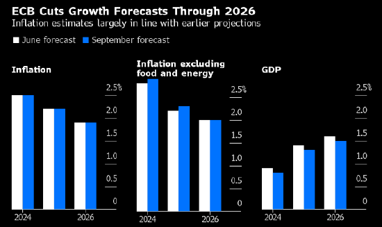 歐洲央行再次降息 因通脹回落而經(jīng)濟放緩