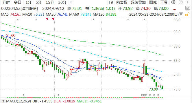 “旺季不旺”！白酒股大跌，原因是...  第4張