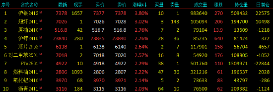 早盤開盤|國(guó)內(nèi)期貨主力合約漲多跌少 滬銀、短纖漲超3%