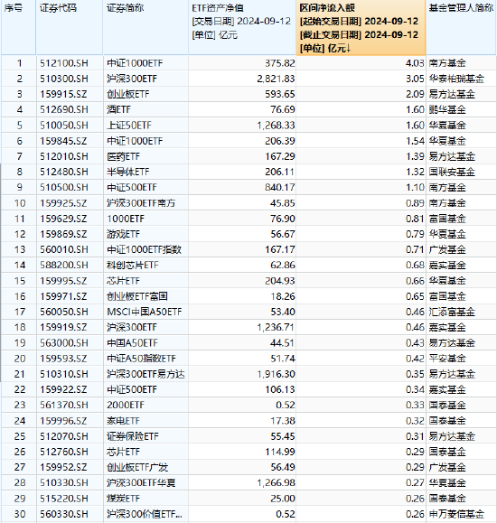 最受青睞ETF：9月12日南方中證1000ETF獲凈申購4億元，華泰柏瑞滬深300ETF獲得資金凈申購3億元（附名單）  第1張