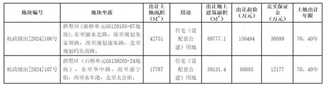 杭州21.14億元掛牌拱墅區(qū)兩宗住宅用地，石橋單元地塊未設(shè)置新房銷售限價