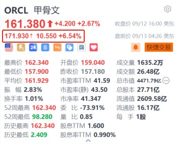 甲骨文盤前漲超6.5% 上調(diào)2026財(cái)年?duì)I收指引+績后獲大行上調(diào)目標(biāo)價(jià)