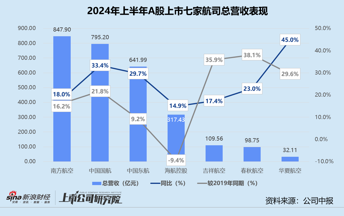 民航半年報 | 海航控股營收規(guī)模低于2019年同期 吉祥航空凈利潤同比激增近9倍