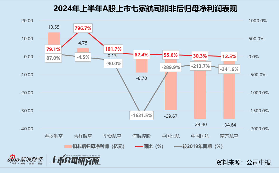 民航半年報 | 海航控股營收規(guī)模低于2019年同期 吉祥航空凈利潤同比激增近9倍